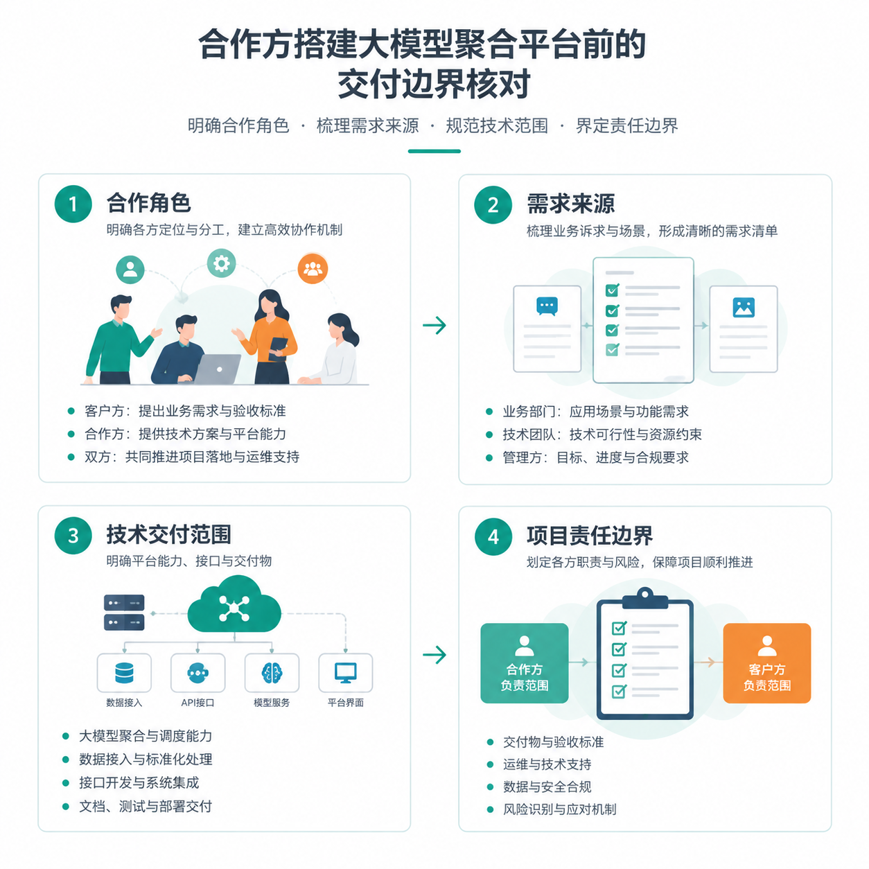 正文配图:合作方搭建大模型聚合平台前,要确认哪些交付边界?