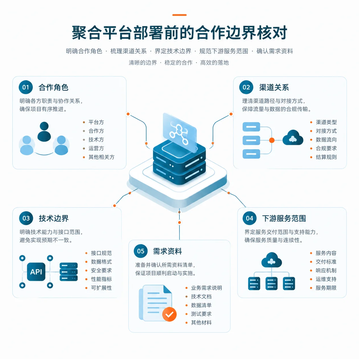 正文配图:搭建大模型聚合平台前,合作方要确认哪些渠道边界?