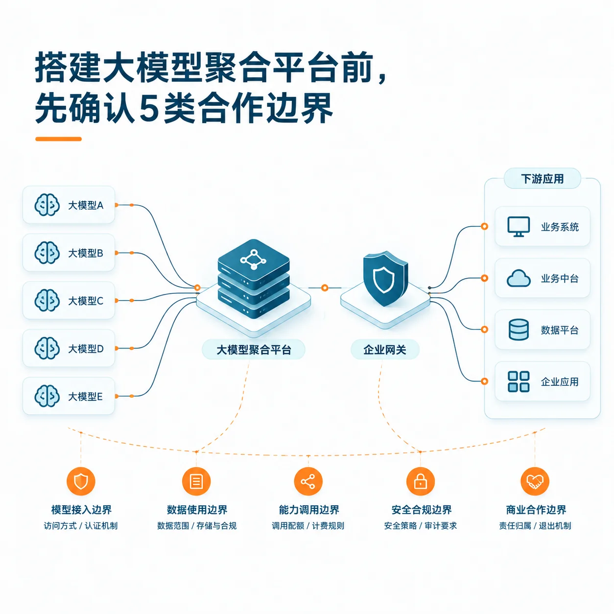 搭建大模型聚合平台前
先确认5类合作边界