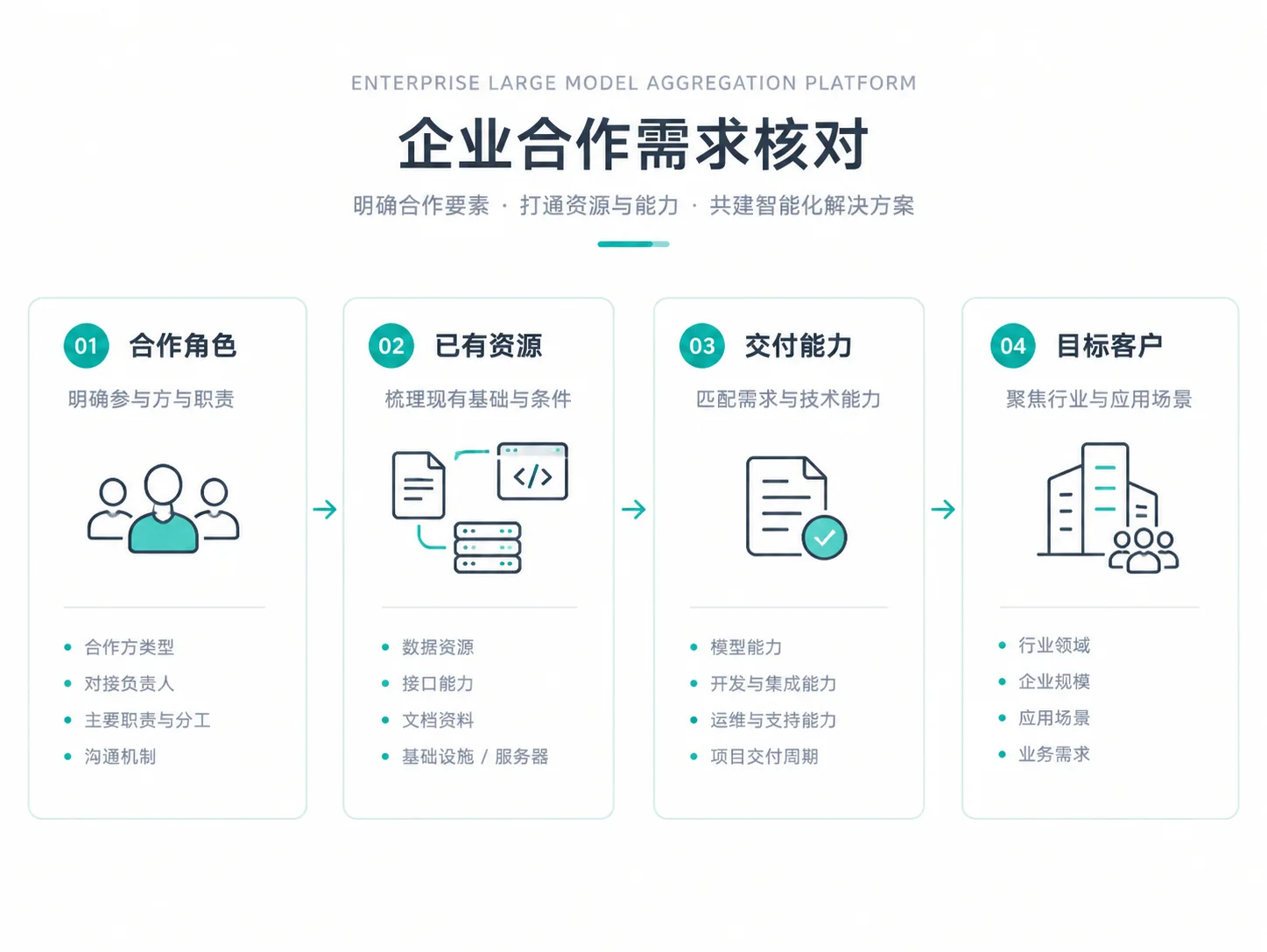 正文配图:大模型聚合平台合作,先确认哪些边界?