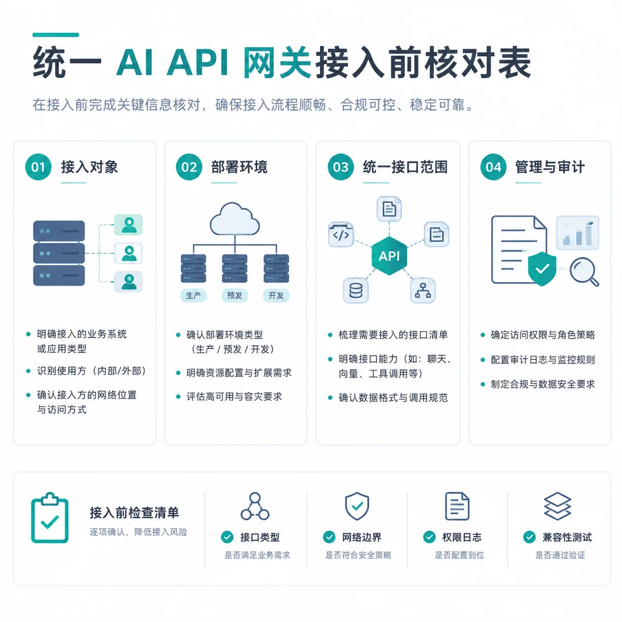 正文配图:统一 AI API 网关接入前:模型与部署核对表