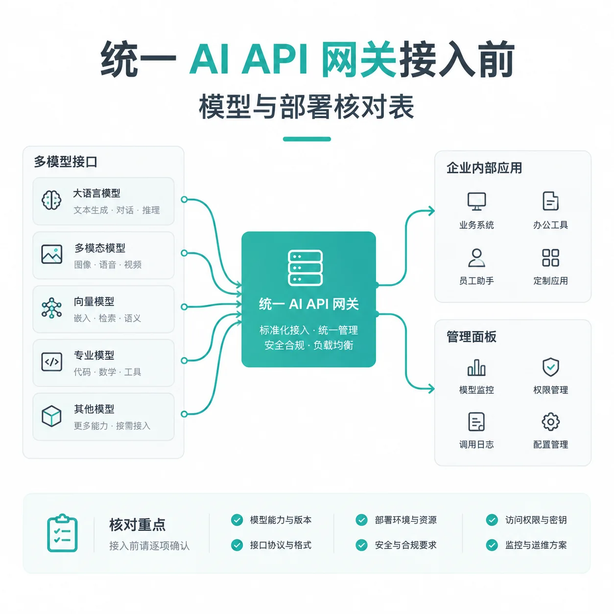 统一 AI API 网关接入前
模型与部署核对表