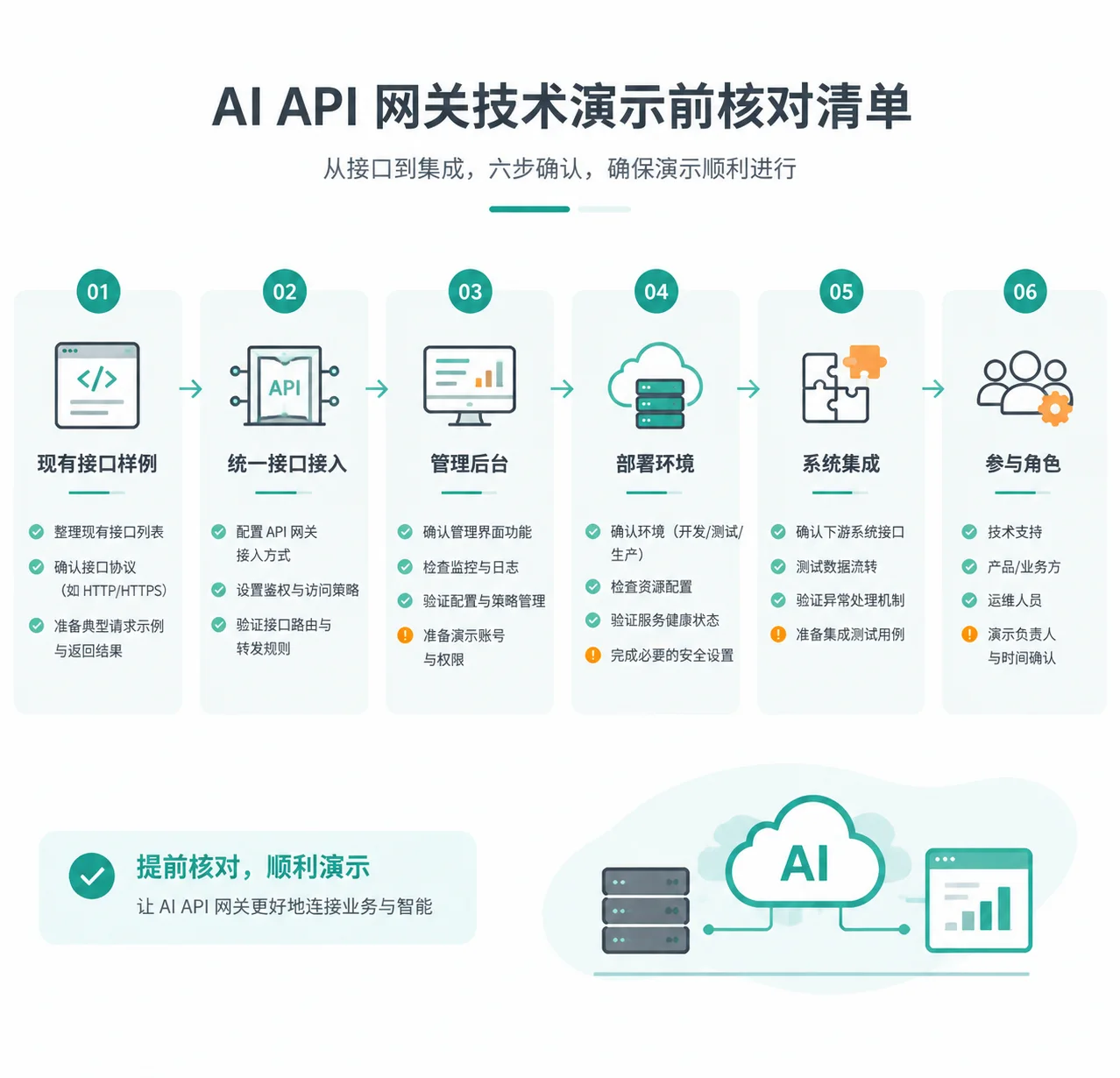 正文配图:统一 AI API 网关技术演示前,要核对什么?