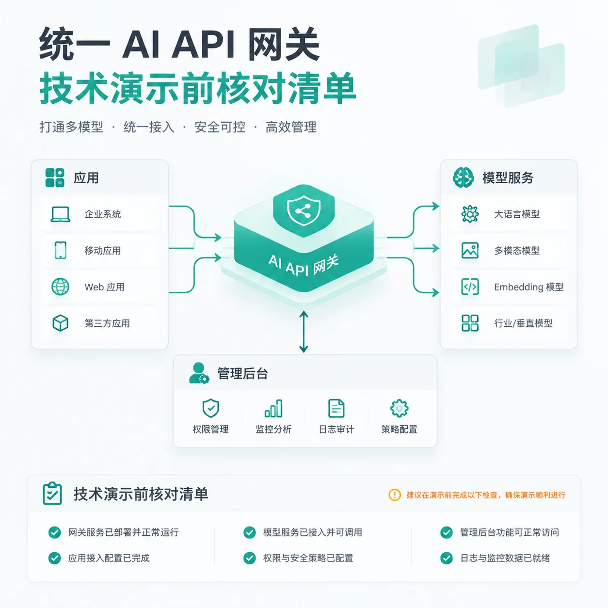 统一 AI API 网关
技术演示前核对清单