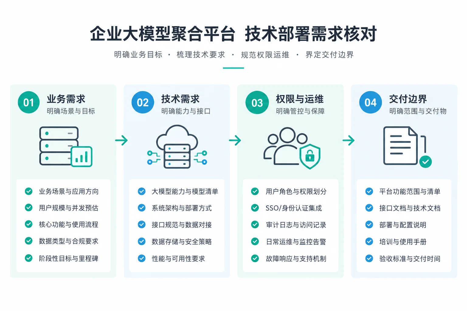 正文配图:部署大模型聚合平台前的业务与技术需求核对表