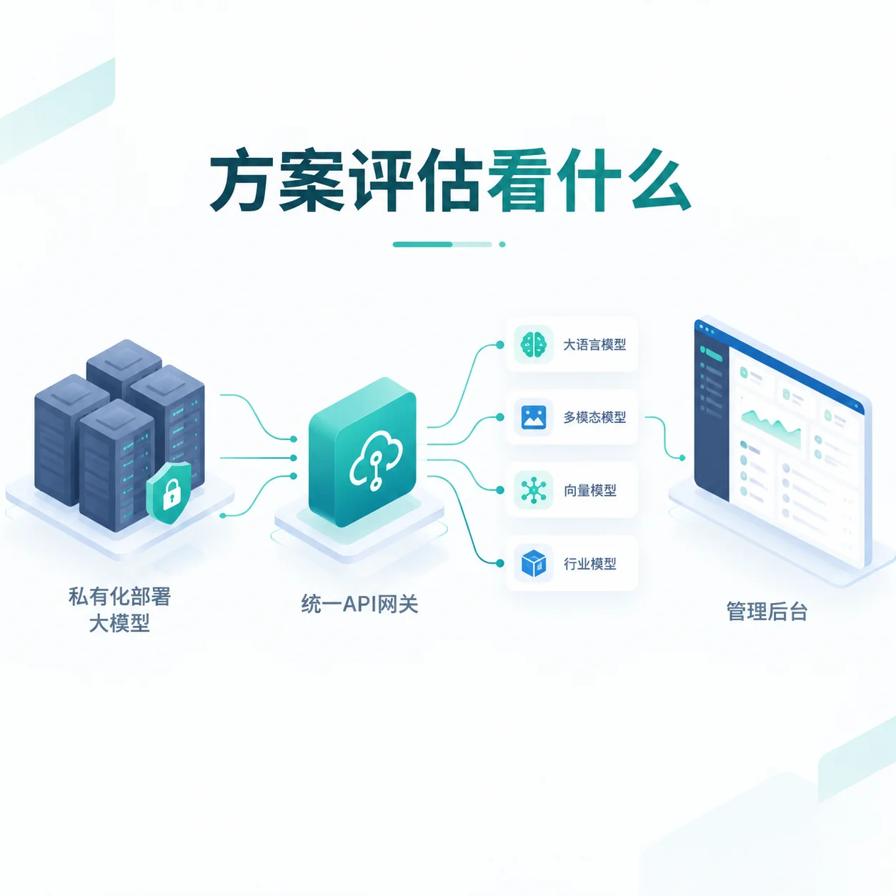 私有化部署大模型统一接口平台
方案评估先看这 6 项