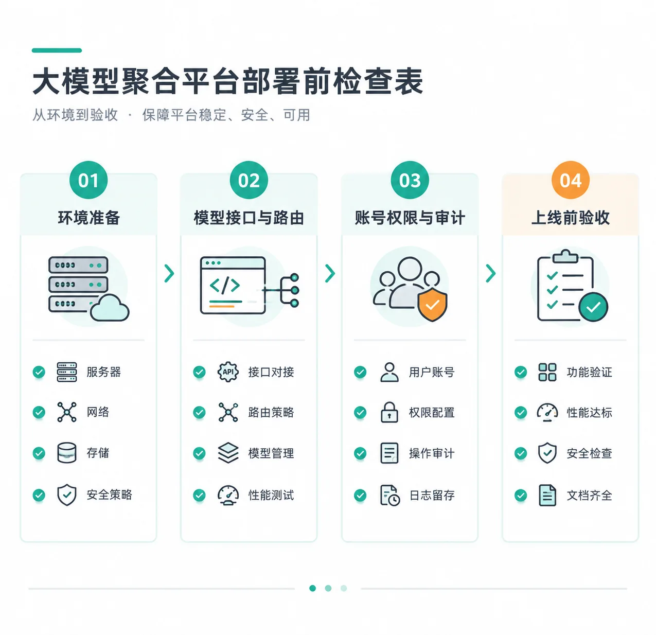 正文配图：大模型聚合平台部署前检查表：环境、接口与权限