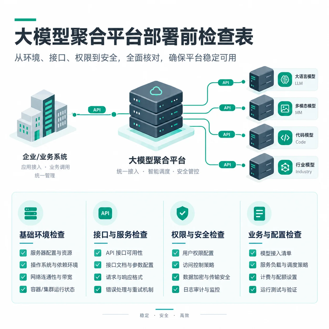 大模型聚合平台部署前检查表
环境｜接口｜权限