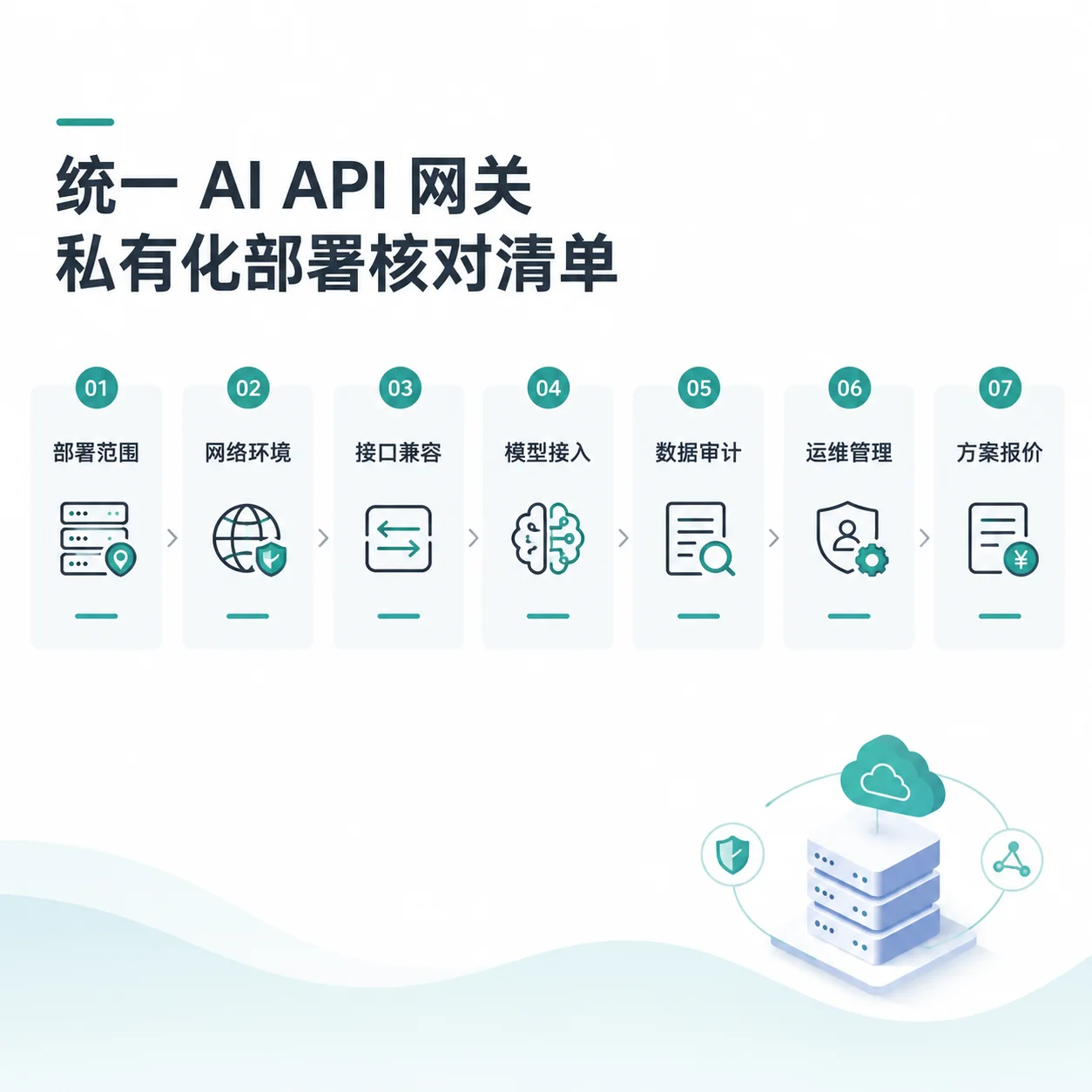 正文配图：部署统一 AI API 网关前，私有化方案要核对哪些边界？