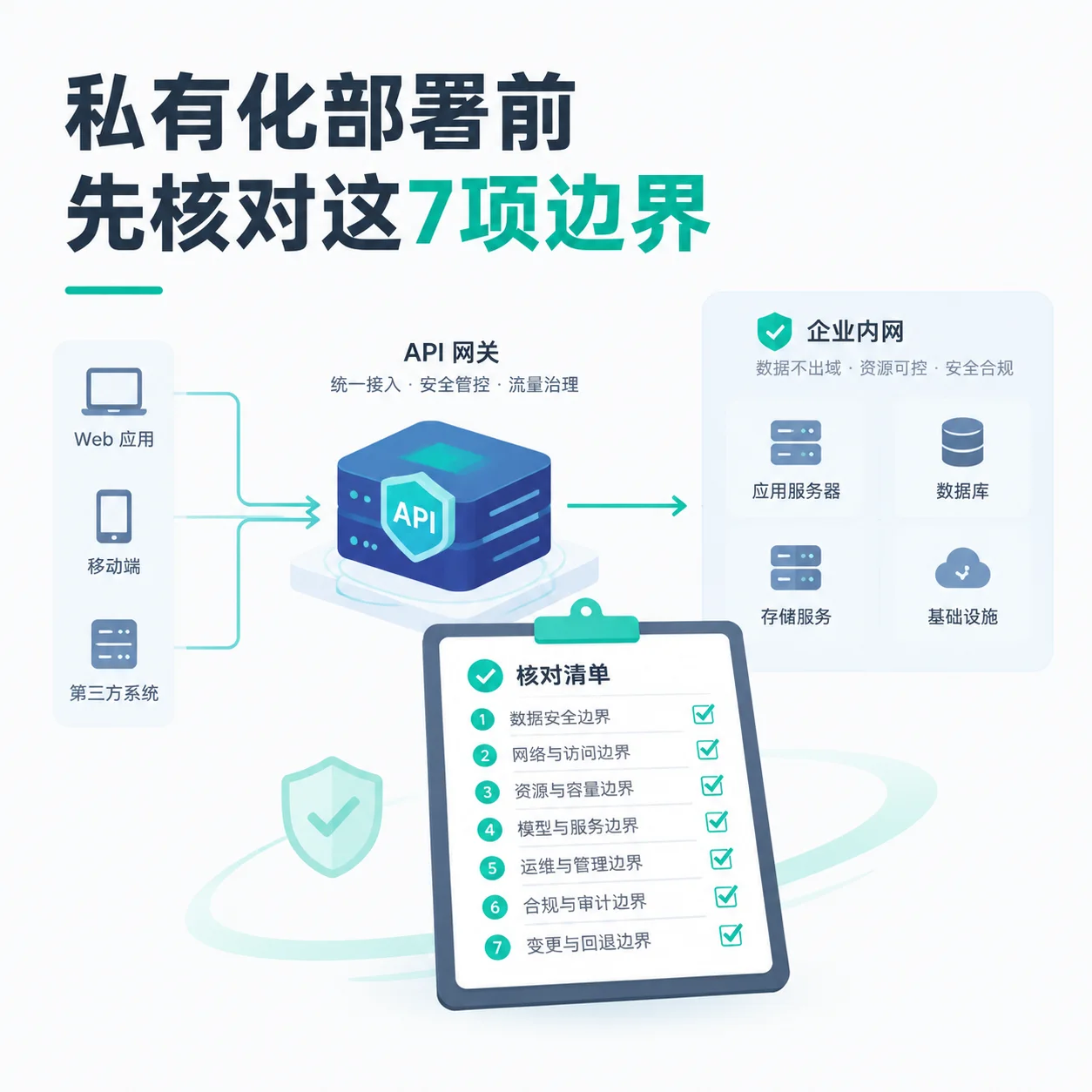 私有化部署前
先核对这 7 项边界