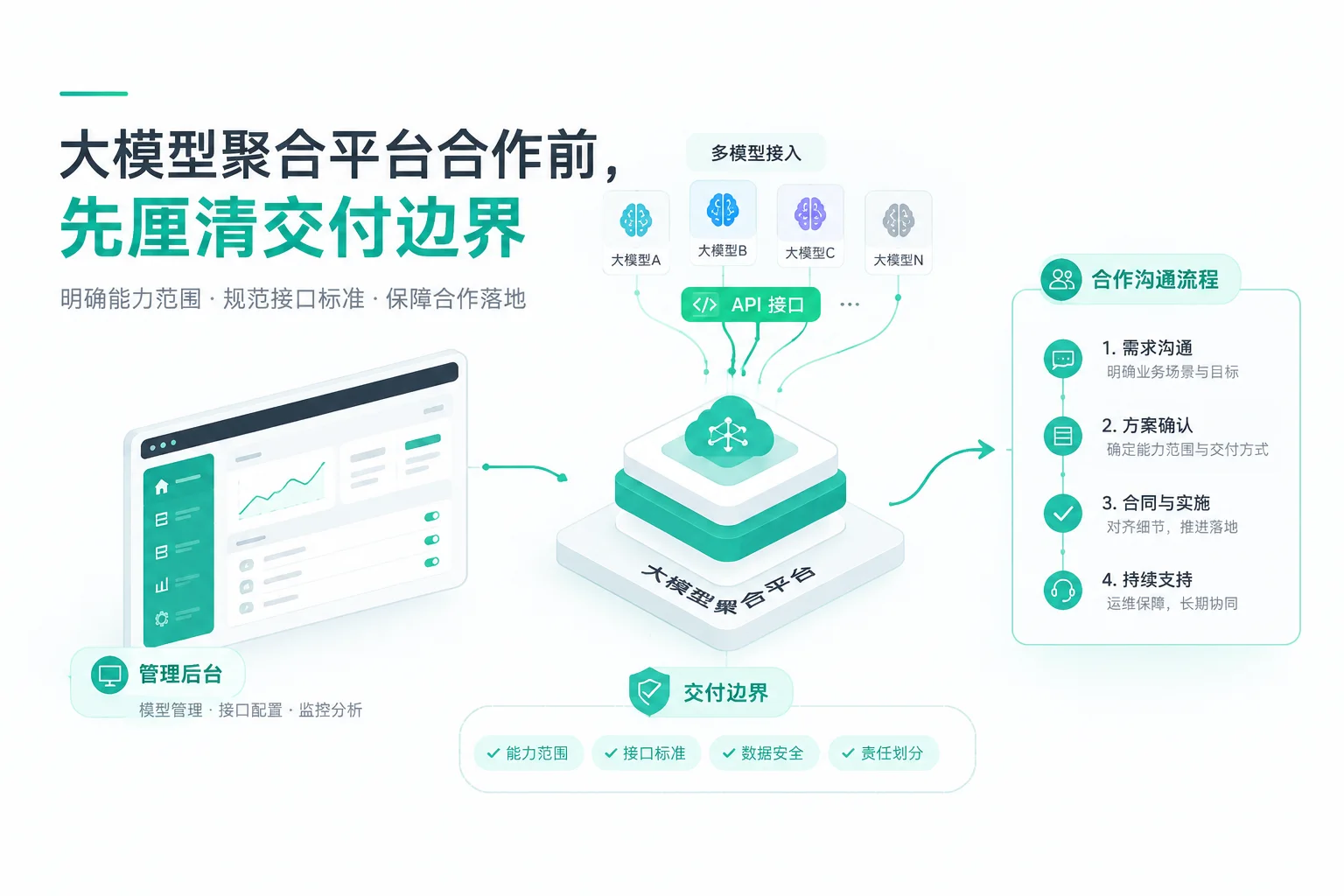 大模型聚合平台合作前
先厘清交付边界