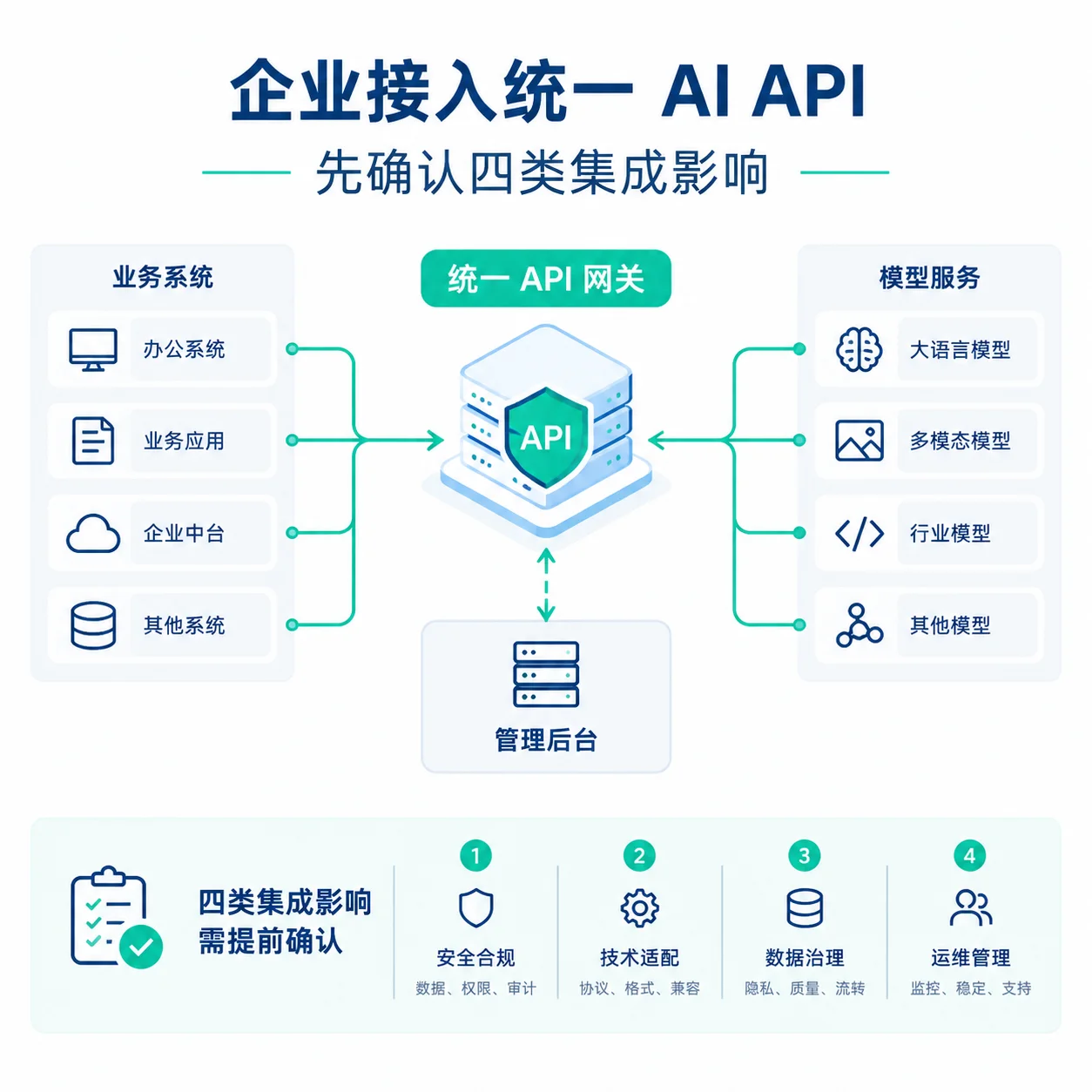 企业接入统一 AI API
先确认四类集成影响