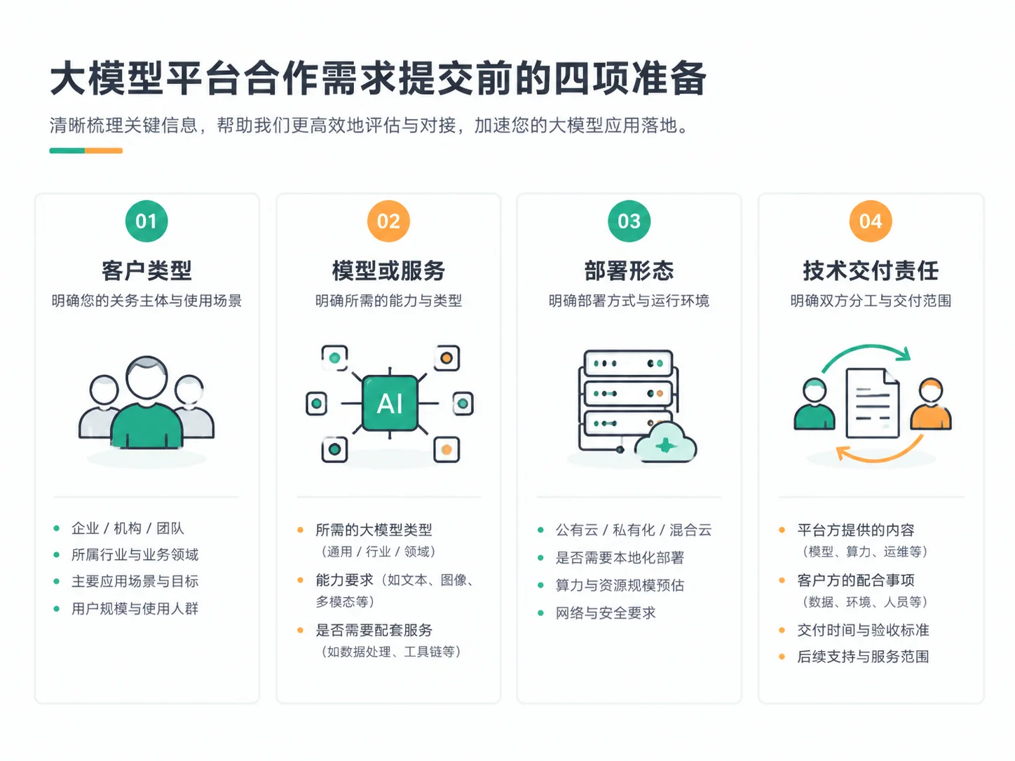 正文配图:大模型平台合作需求提交前,先准备这四类信息