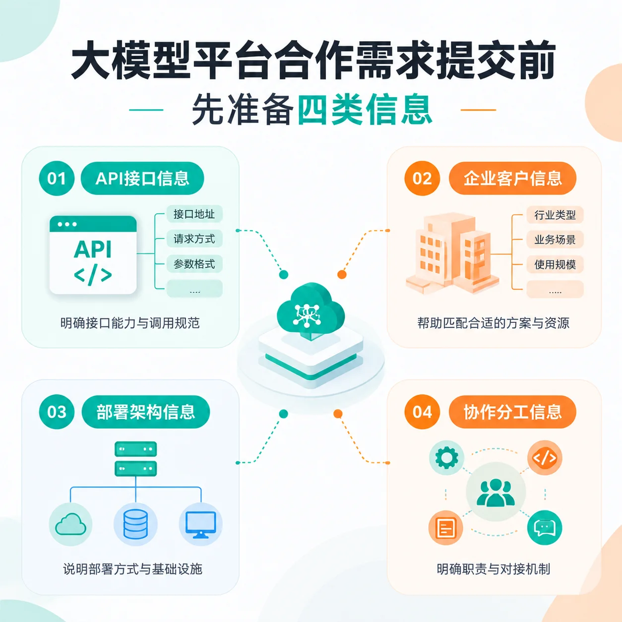 合作需求提交前
先准备这四类信息