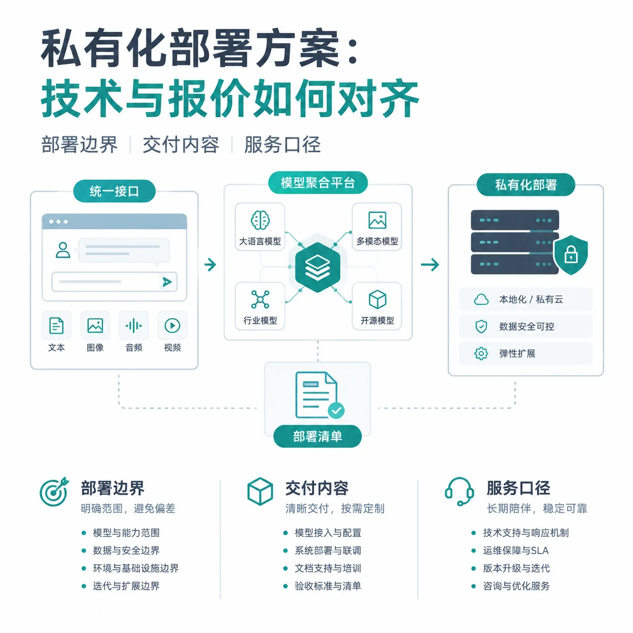 私有化部署方案<br>技术与报价如何对齐