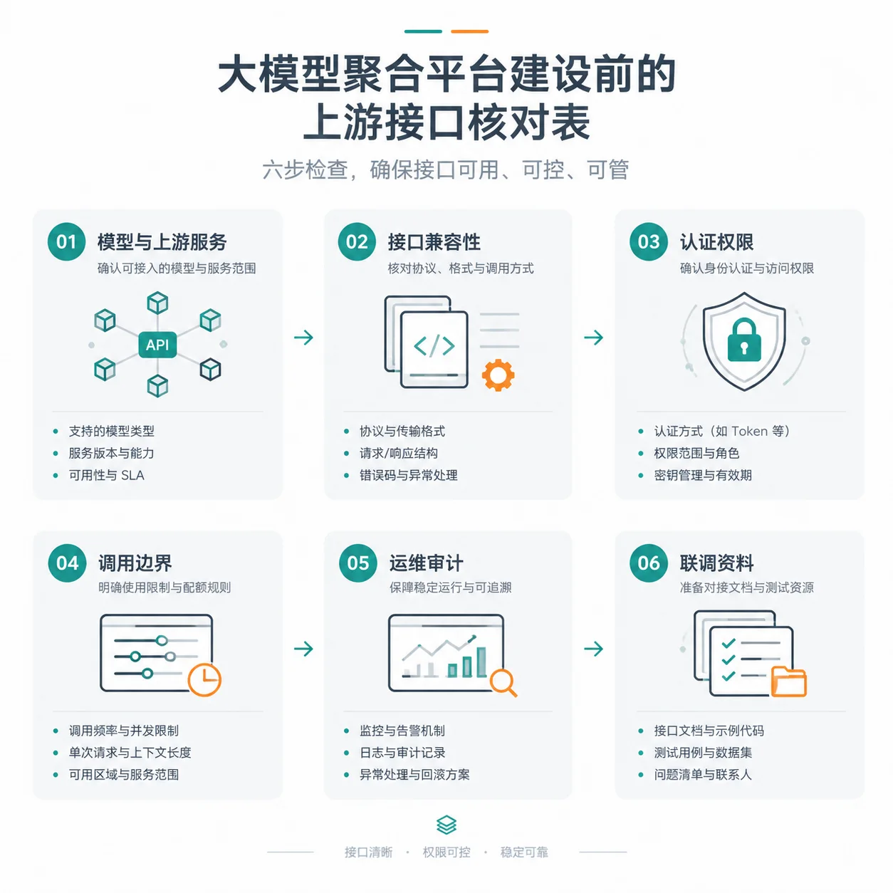 正文配图：搭建大模型聚合平台前的上游接口核对表