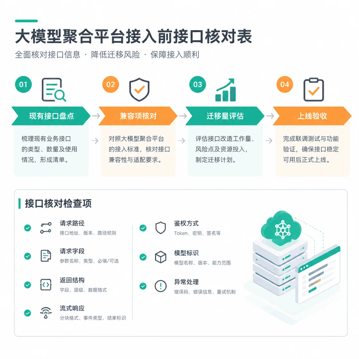 正文配图：大模型聚合平台接入现有系统前的接口核对表