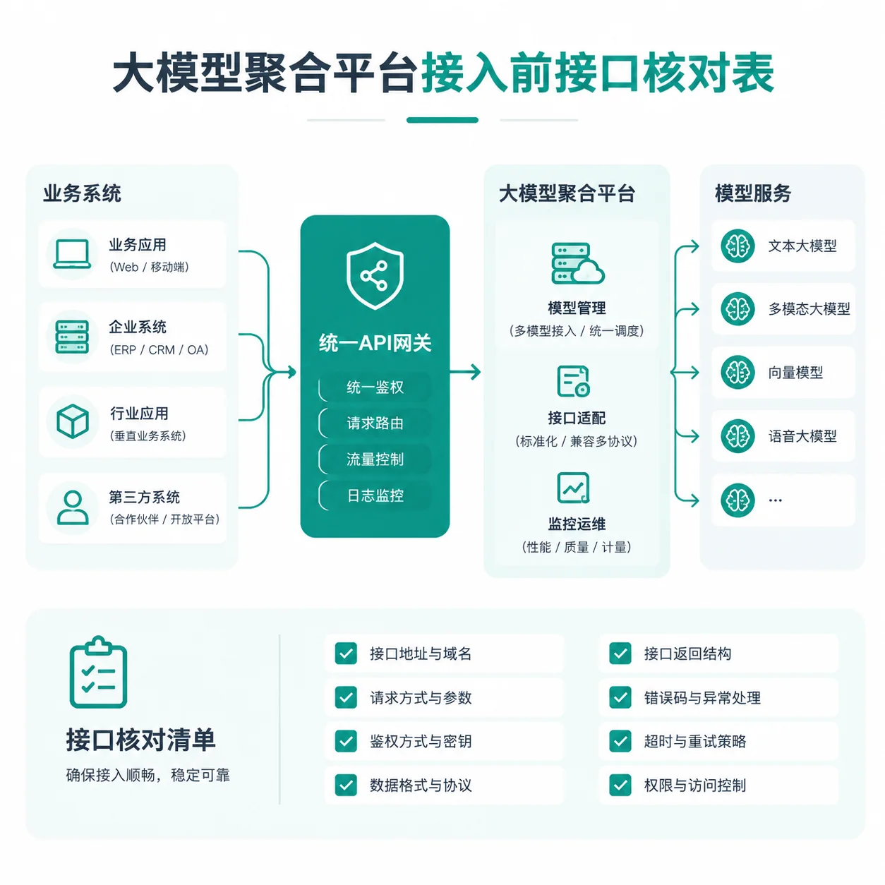 接入前先核对这 7 类接口项