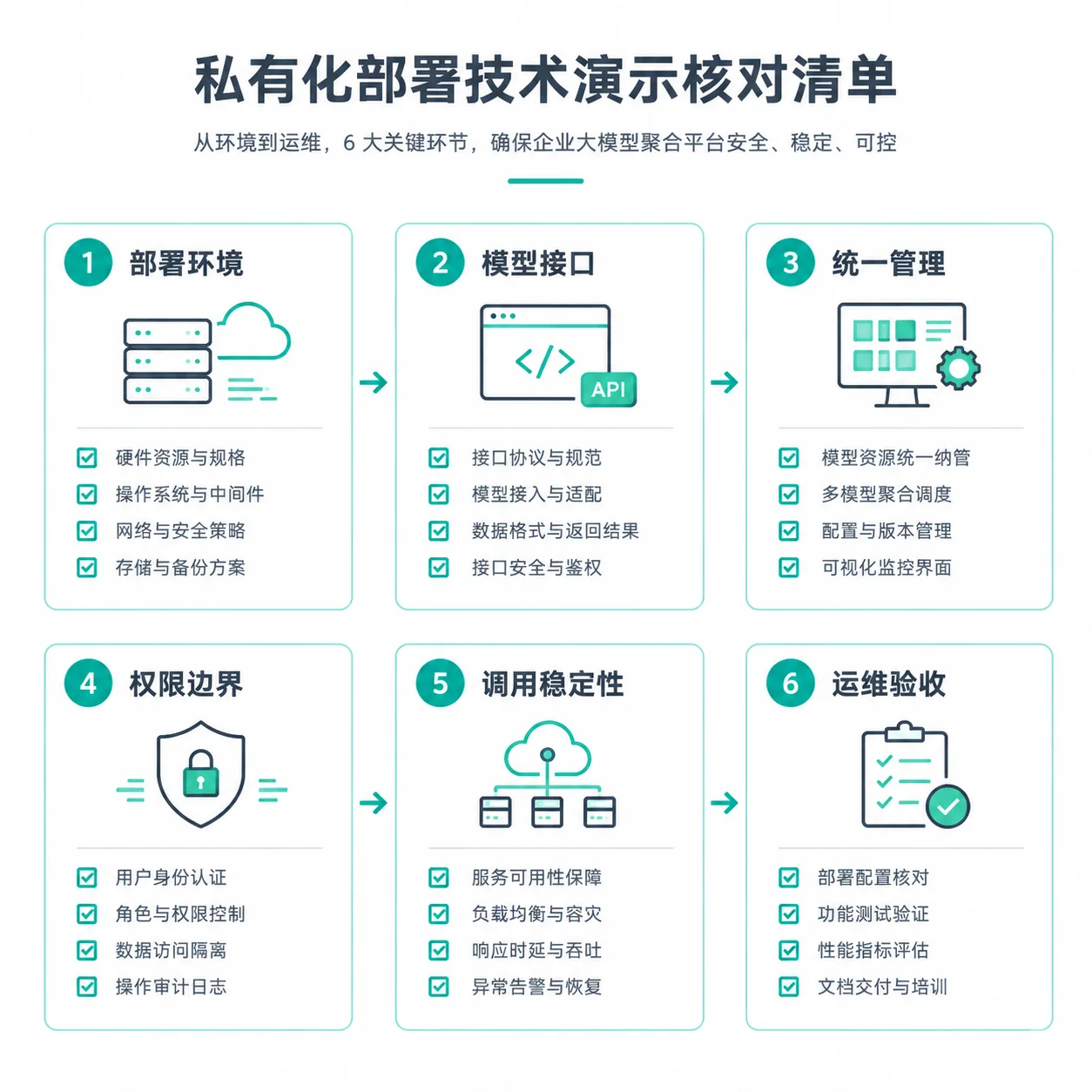 正文配图:私有化部署技术演示,部署方重点验证哪些问题?