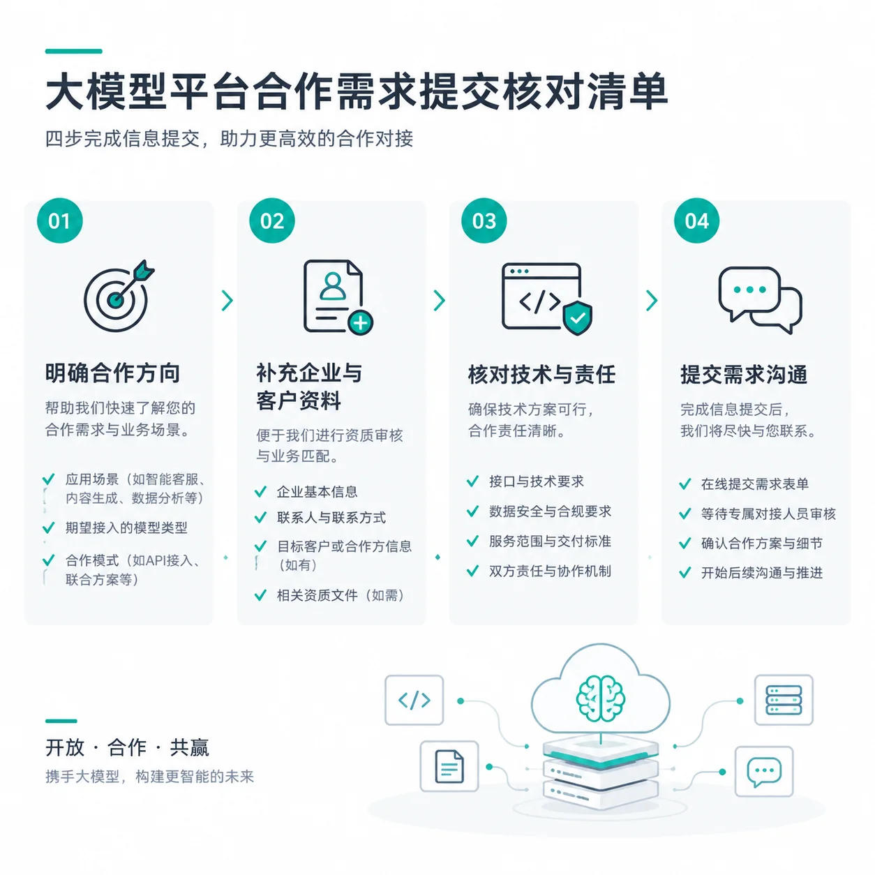 正文配图:大模型平台合作需求如何提交与核对