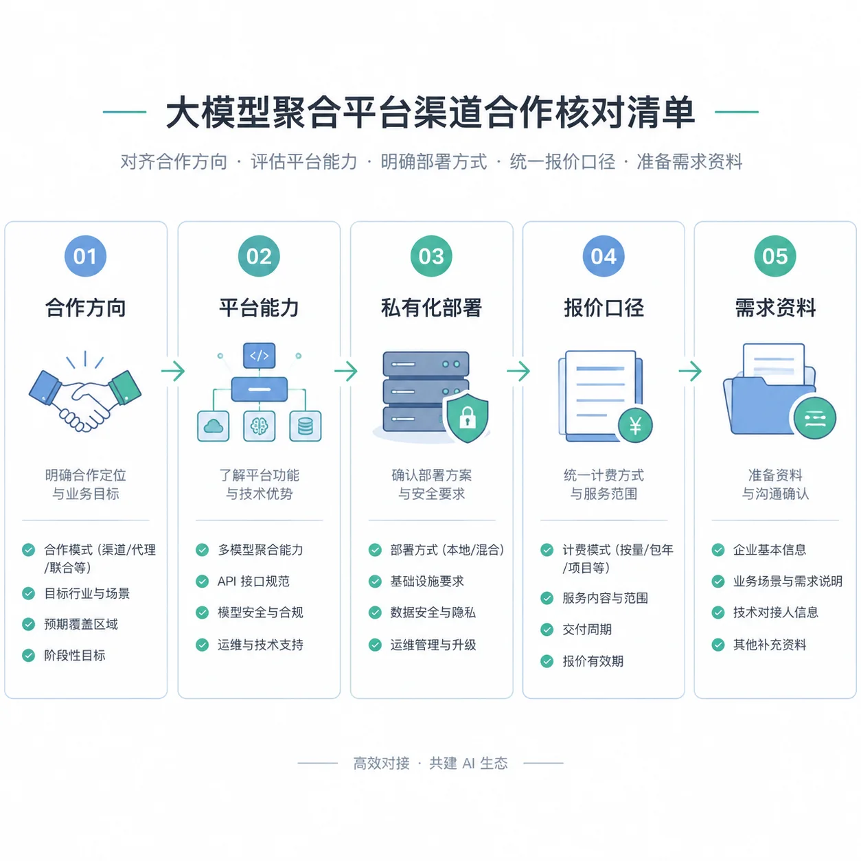 正文配图:大模型聚合平台渠道合作前要核对什么
