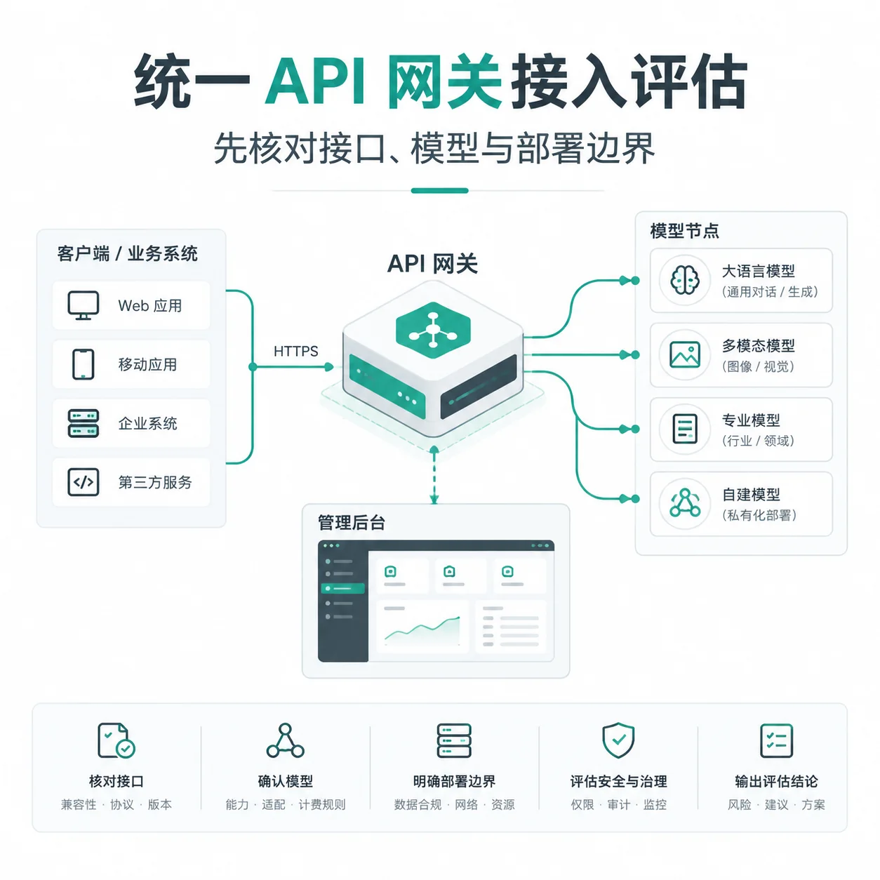 统一 API 网关接入评估
先核对这 5 类接口与部署信息