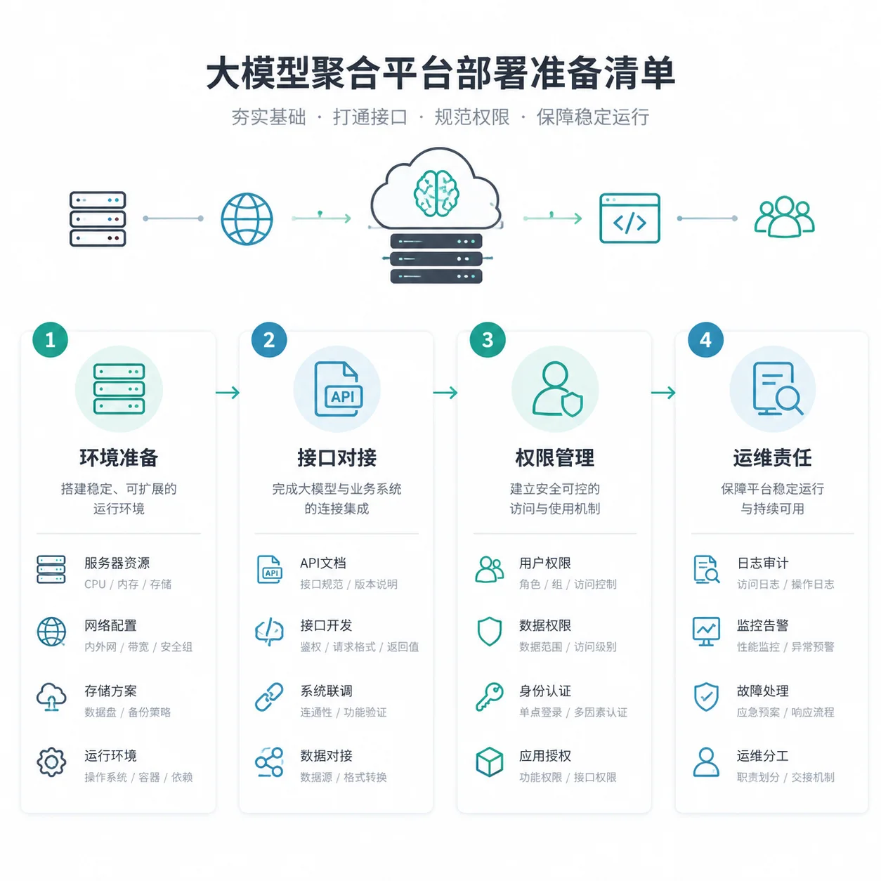 正文配图：大模型聚合平台部署准备清单：环境、接口与管理边界