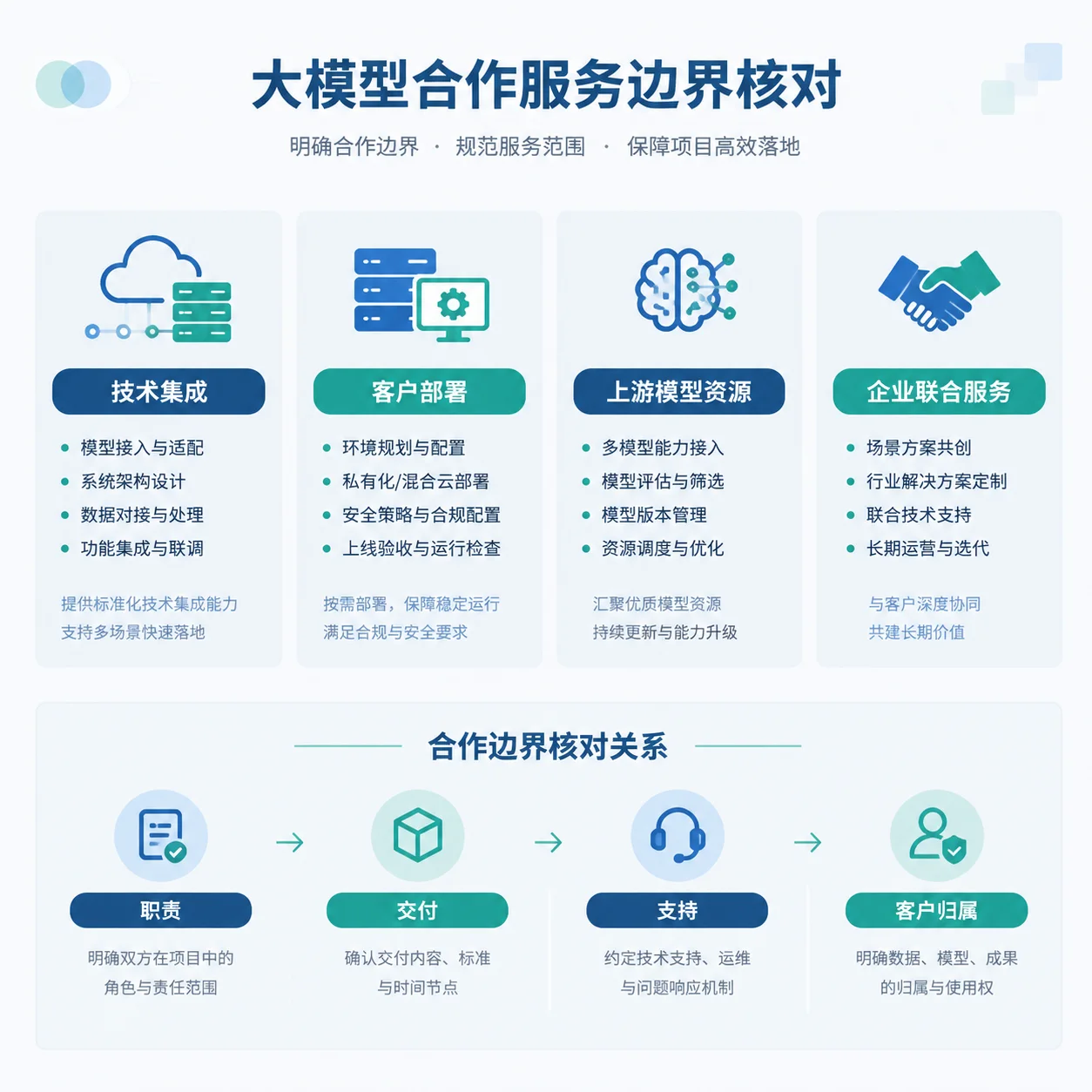 正文配图:大模型聚合平台合作,先把服务边界问清楚