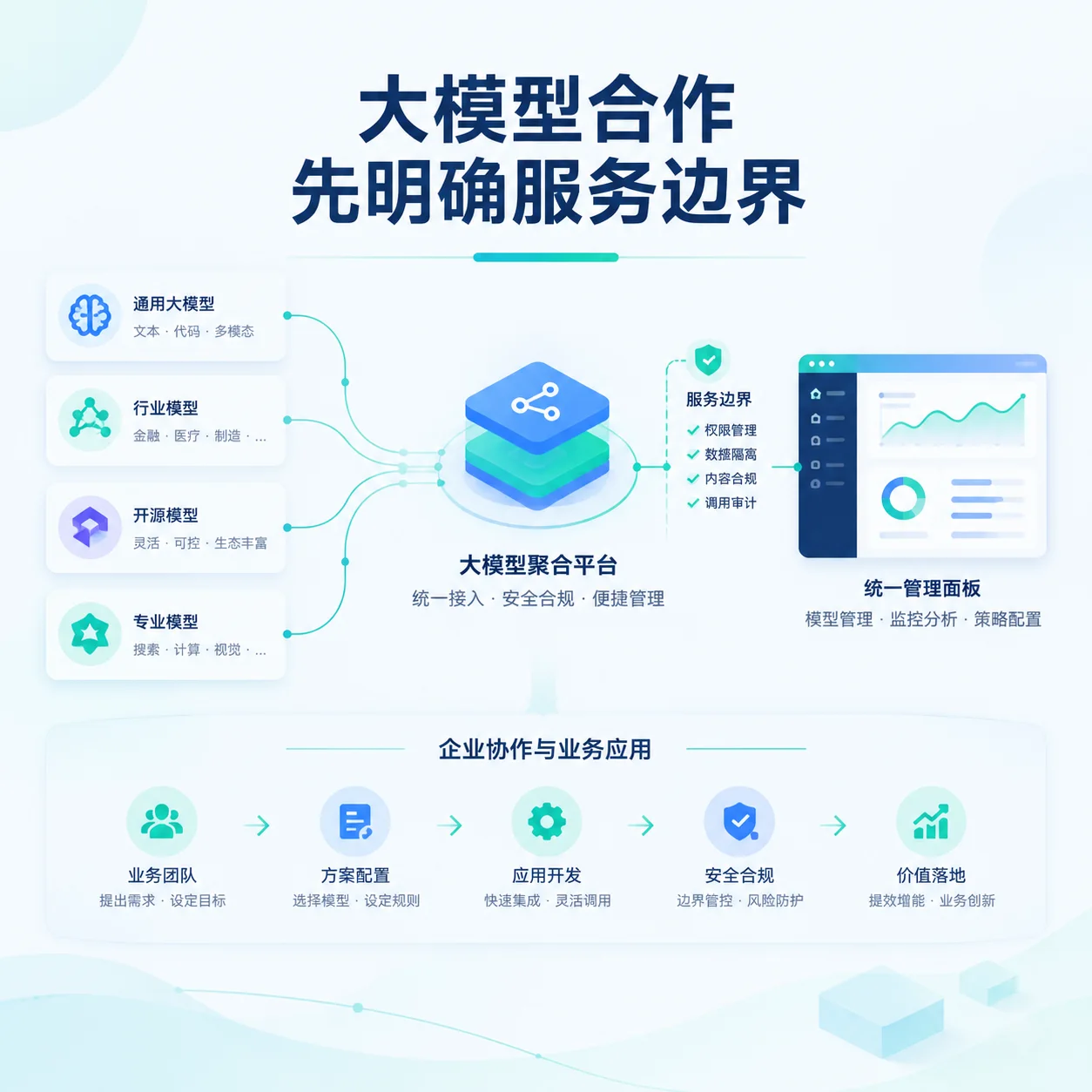 大模型合作
先明确服务边界