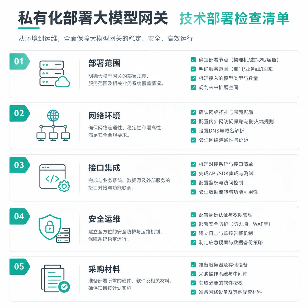 正文配图：私有化部署大模型网关：企业部署检查表
