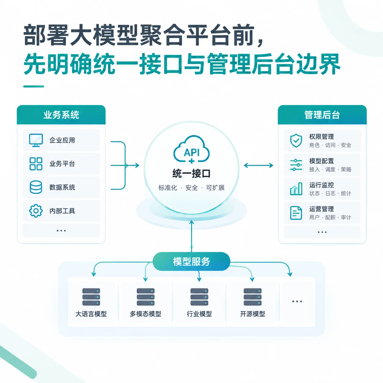部署大模型聚合平台前<br>先明确统一接口与管理后台边界