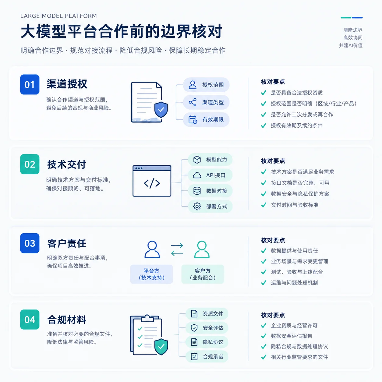 正文配图:大模型平台合作前,先核实渠道与交付边界
