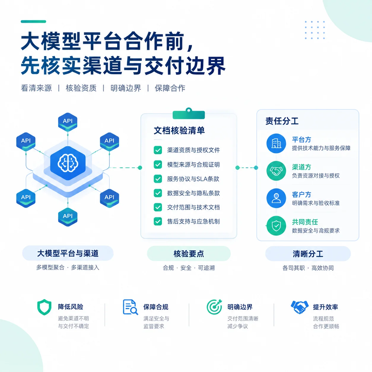 大模型平台合作前
先核实渠道与交付边界