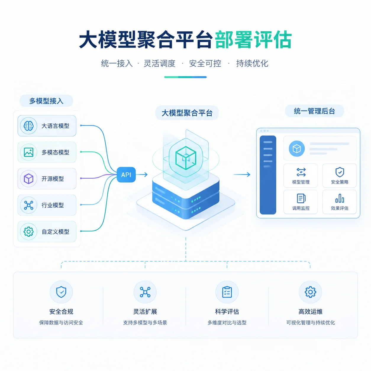 部署大模型聚合平台前
统一 API 网关怎么评估？